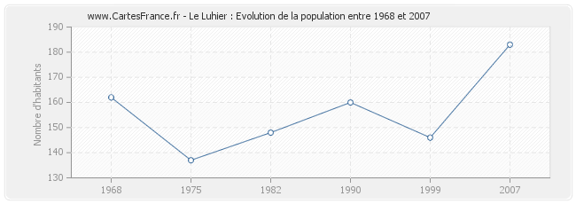 Population Le Luhier